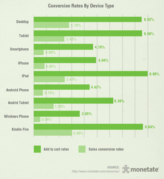 Marketing conversion rates by mobile device type